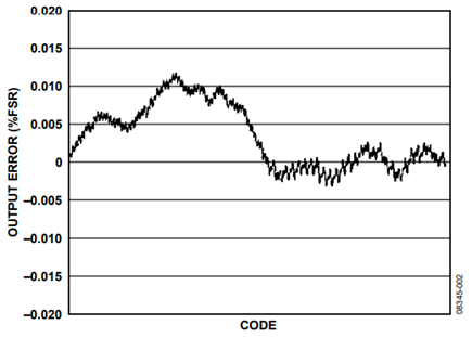 Figure 2. INL accuracy plot, 0 V to +10 V output range