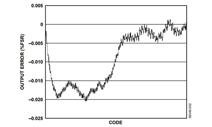 Figure 2. INL Accuracy Plot for 24 mA Full-Scale Output Range