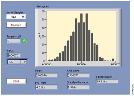 Figure 2. Input module histogram, 4.7 hz update rate, gain = 1, input = 2.5 V reference.