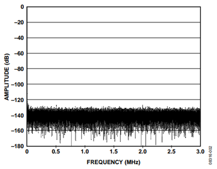 Figure 2. Fast fourier transform (FFT) output with a 2 kHz input tone and a sampling rate of 6 MSPS.