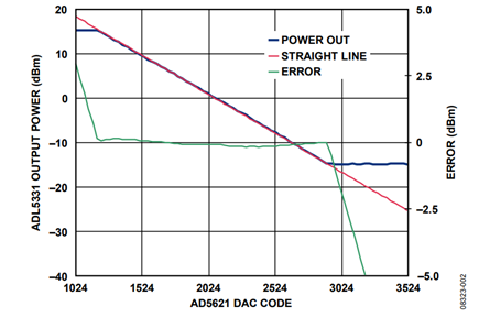 Figure 2. ADL5331Output Power vs. AD5621DAC Code with RF Input Signal = 0 dBm.
