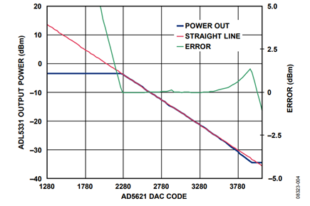 Figure 4. ADL5331Output Power vs. AD5621DAC Code with RF Input Signal = −20 dBm.