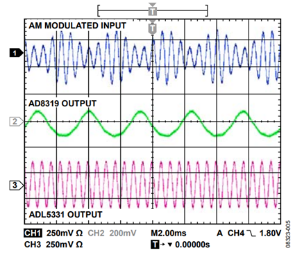 Figure 5. Oscilloscope Showing an AM Modulated Input Signal.