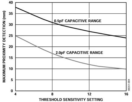 Figure 4. Typical proximity performance, sensor 1.