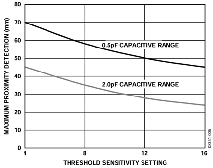 Figure 5. Typical proximity performance, sensor 2.