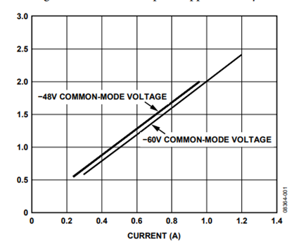 Figure 2. Digitized Output Voltage vs. Current for Common-Mode Voltages of −48 V and −60 V.