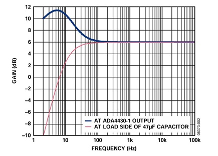 Figure 2. SAG correction frequency response at the ADA4430-1 output and at the load side of the 47 µF capacitor.