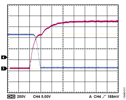 Figure 11. VDC = 600 V, fSW = 50 kHz, no load; red is low-side VGS; blue is low-side VDS.