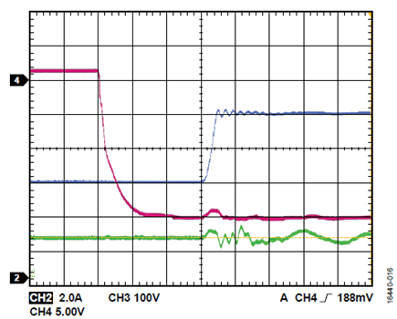Figure 16. VDC = 200 V, fSW = 50 kHz, output power (POUT) = 100 W; red is low-side VGS; blue is low-side VDS; green is output current.