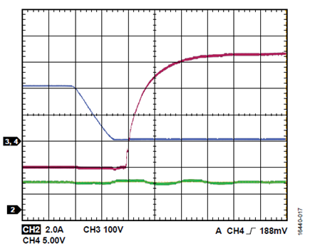 Figure 17. VDC = 200 V, fSW = 50 kHz, POUT = 100 W; red is low-side VGS; blue is low-side VDS; green is output current.