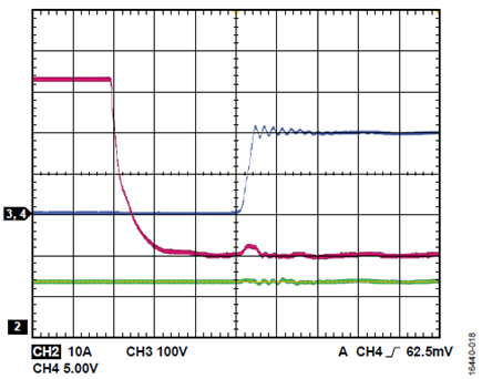 Figure 18. VDC = 200 V, fSW = 50 kHz, POUT = 460 W; red is low-side VGS; blue is low-side VDS; green is output current.