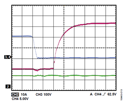 Figure 19. VDC = 200 V, fSW = 50 kHz, POUT = 460 W; red is low-side VGS; blue is low-side VDS; green is output current.