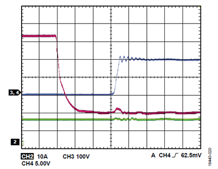 Figure 20. VDC = 200 V, fSW = 50 kHz, POUT = 600 W; red is low-side VGS; blue is low-side VDS; green is output current.