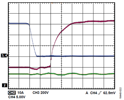 Figure 22. VDC = 600 V, fSW = 50 kHz, POUT = 1400 W; red is low-side VGS; blue is low-side VDS; green is output current.