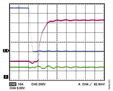 Figure 25. VDC = 900 V, fSW = 50 kHz, POUT = 2040 W; red is low-side VGS; blue is low-side VDS; green is output current.