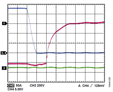 Figure 26. VDC = 900 V, fSW = 100 kHz, POUT = 1880 W; red is low-side VGS; blue is low-side VDS; green is output current.