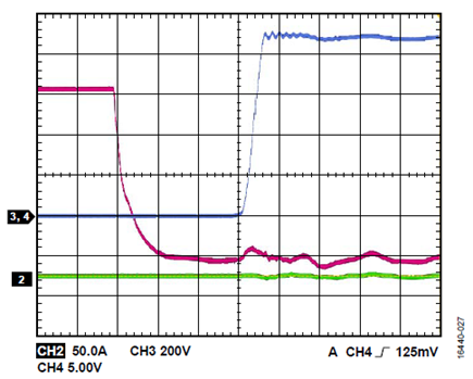 Figure 27. VDC = 900 V, fSW = 100 kHz, POUT = 1880 W; red is low-side VGS; blue is low-side VDS; green is output current.