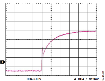 Figure 5. Zoomed low-side VGS without additional capacitor on the gate.