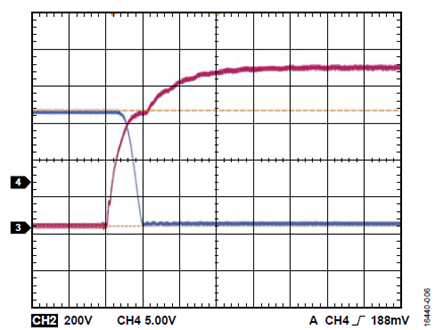 Figure 6. Low-side VGS with 4.7 nF additional capacitor on the gate.