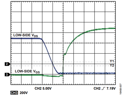 Figure 6. VHV = 600 V, fSW = 100 kHz, No Load, Turn On.