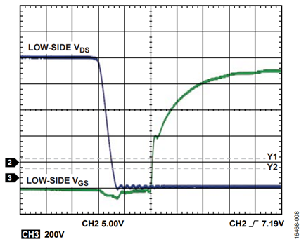 Figure 8. VHV = 900 V, fSW = 50 kHz, No Load, Turn On.