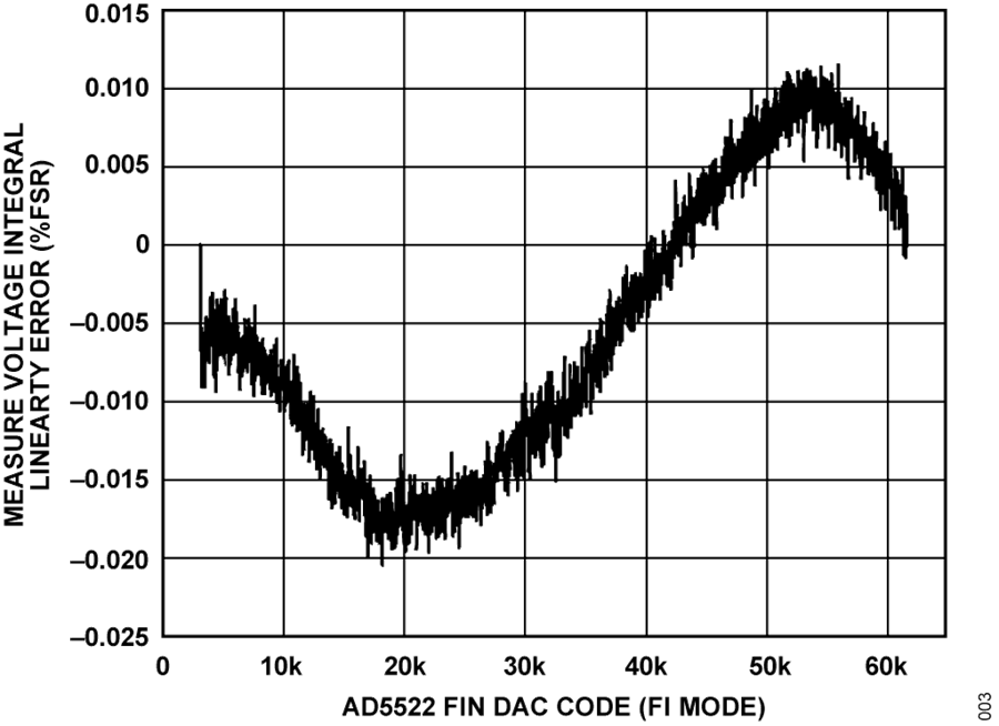 AN-2503: Quad Parametric Measurement Unit for ATE