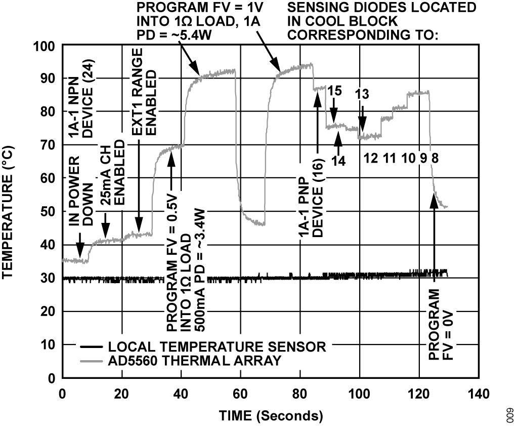 Figure 9. Example of Using the ADT7461A as the Thermal Monitor (X-Axis Is Time in Seconds).