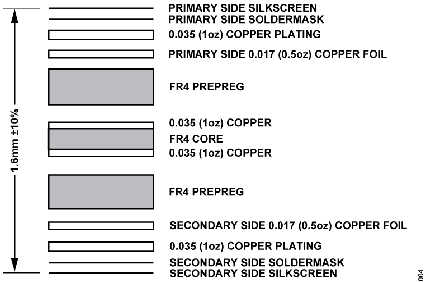 Figure 4. PCB Stack Up.