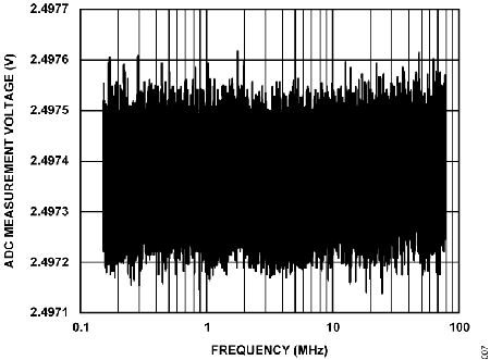 Figure 7. ADC Measurement Voltage vs. Frequency, VIN0 Under 10 V/m.