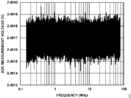 Figure 8. ADC Measurement Voltage vs. Frequency, VIN2 to VIN3 Under 10 V/m.