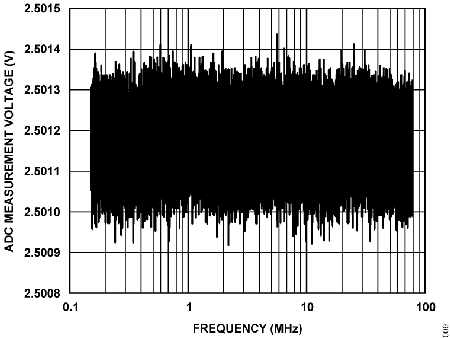 Figure 9. ADC Measurement Voltage vs. Frequency, VIN6 Under 10 V/m.