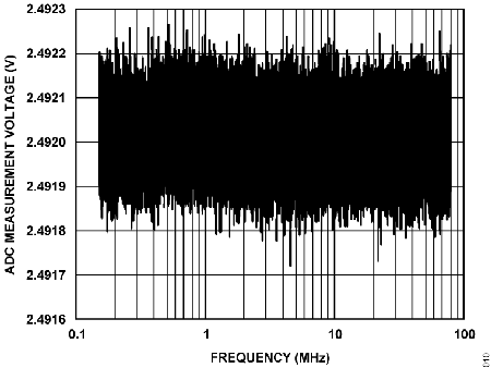 Figure 10. ADC Measurement Voltage vs. Frequency, VIN8 to VIN9 Under 10 V/m.