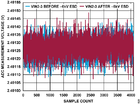 Figure 20. ADC Measurement Voltage vs. Sample Count, VIN2 to VIN3 Under −6 kV ESD.