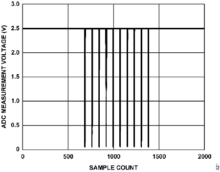 Figure 21. ADC Measurement Voltage vs. Sample Count, VIN2 to VIN3 During 6 kV ESD.