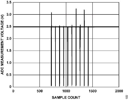 Figure 22. ADC Measurement Voltage vs. Sample Count, VIN2 to VIN3 During −6 kV ESD.