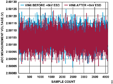 Figure 23. ADC Measurement Voltage vs. Sample Count, VIN6 Under 6 kV ESD.