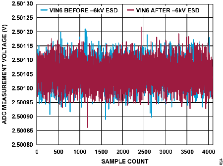 Figure 24. ADC Measurement Voltage vs. Sample Count, VIN6 Under −6 kV ESD.