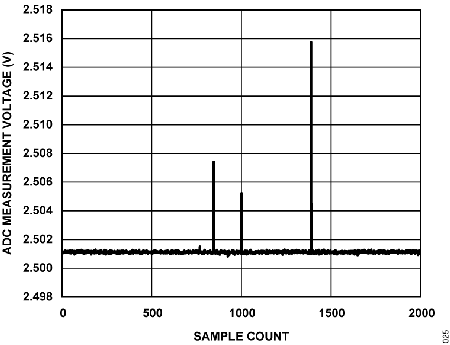 Figure 25. ADC Measurement Voltage vs. Sample Count, VIN6 During 6 kV ESD.