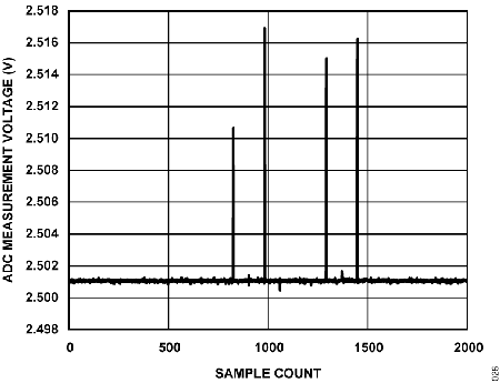 Figure 26. ADC Measurement Voltage vs. Sample Count, VIN6 During −6 kV ESD.