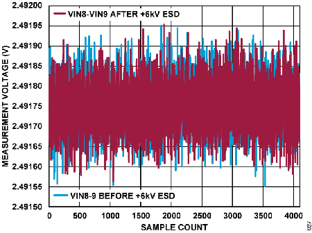 Figure 27. Measurement Voltage vs. Sample Count, (VIN8 to VIN9) Under 6 kV ESD.