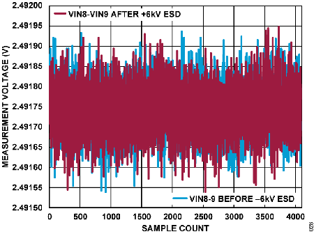 Figure 28. Measurement Voltage vs. Sample Count, (VIN8 to VIN9) Under −6 kV ESD.