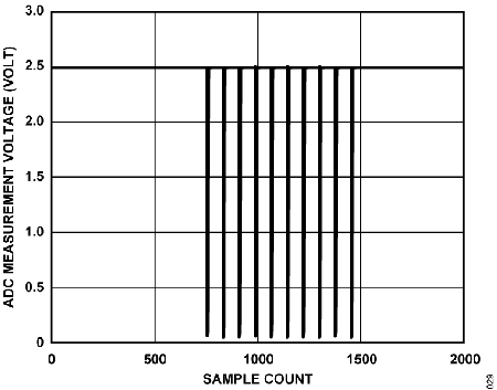 Figure 29. ADC Measurement Voltage vs. Sample Count, (VIN8 to VIN9) During 6 kV ESD.