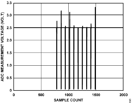 Figure 30. ADC Measurement Voltage vs. Sample Count, (VIN8 to VIN9) During −6 kV ESD.