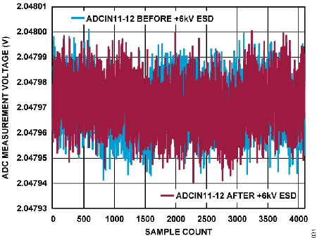 Figure 31. ADC Measurement Voltage vs. Sample Count, (ADCIN11 to ADCIN12) Under 6 kV ESD.