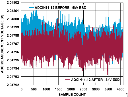 Figure 32. ADC Measurement Voltage vs. Sample Count, (ADCIN11 to ADCIN12) Under −6 kV ESD.