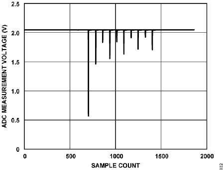 Figure 34. ADC Measurement Voltage vs. Sample Count, (ADCIN11 to ADCIN12) During −6 kV ESD.