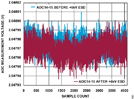 Figure 35. ADC Measurement Voltage vs. Sample Count, (ADCIN14 to ADCIN15) Under 6 kV ESD.
