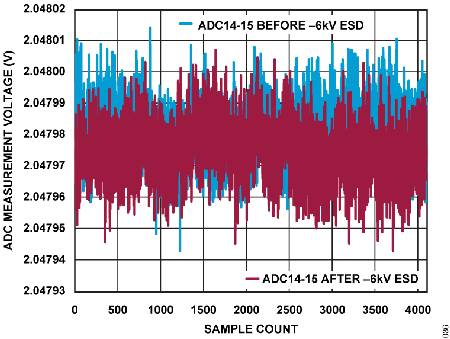 Figure 36. ADC Measurement Voltage vs. Sample Count, (ADCIN14 to ADCIN15) Under −6 kV ESD.