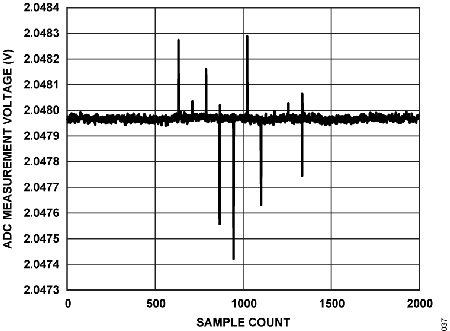 Figure 37. ADC Measurement Voltage vs. Sample Count, (ADCIN14 to ADCIN15) During 6 kV ESD.