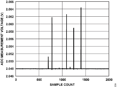 Figure 38. ADC Measurement Voltage vs. Sample Count, (ADCIN14 to ADCIN15) During −6 kV ESD.